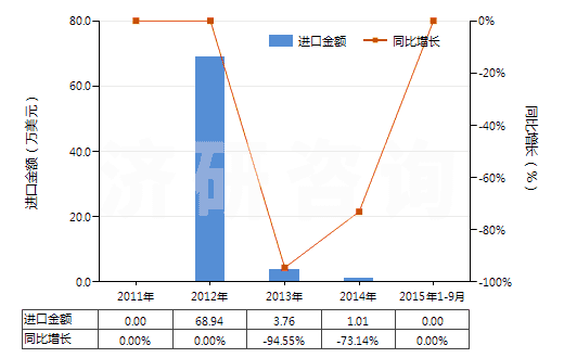 2011-2015年9月中國(guó)其他稀土金屬、鈧及釔（已相混合或相互熔合）(HS28053029)進(jìn)口總額及增速統(tǒng)計(jì)